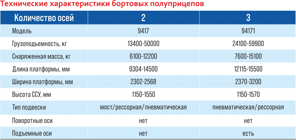 Технические характеристики бортовых полуприцепов Политранс.png